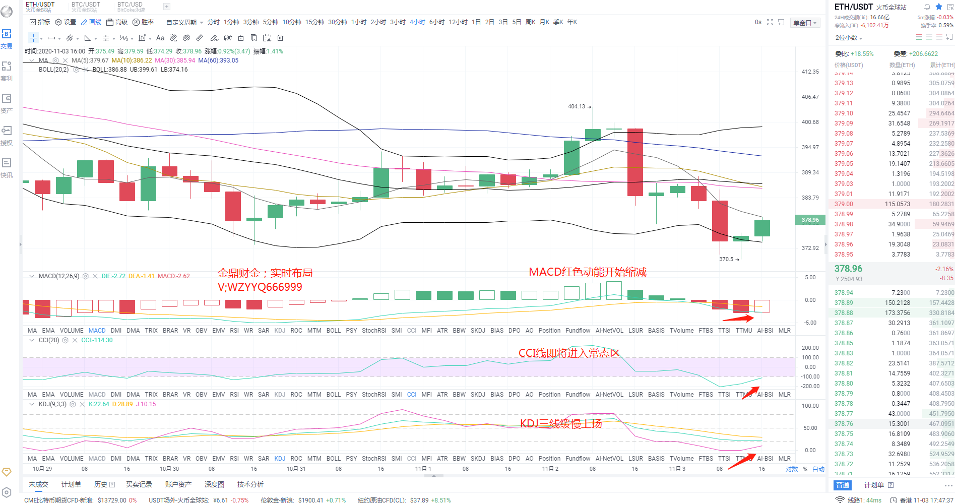 金顶金融；eth夜市分析及运作思路
