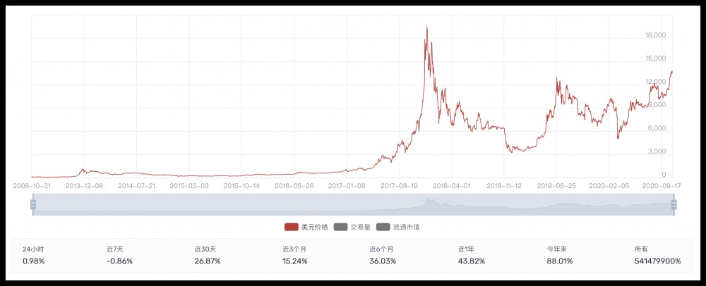 十年:比特币的崛起2 十年:比特币的崛起2