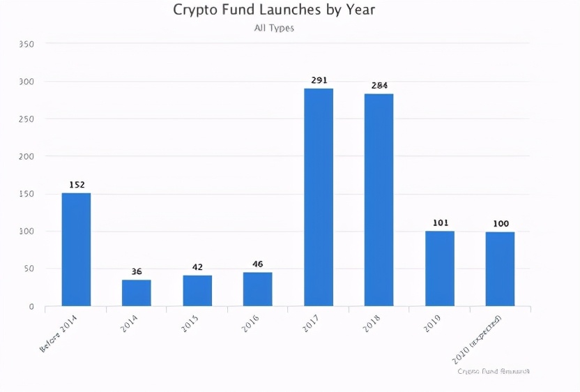 2020年加密货币基金投资行业数据2 2020年加密货币基金投资行业数据2