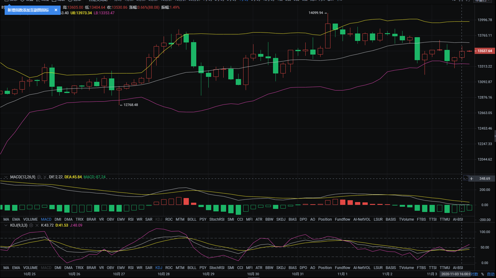 币圈一姐:11月3日晚BTC市场分析及运营策略 币圈一姐:11月3日晚BTC市场分析及运营策略