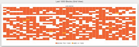 BCH将再次分裂。这次你更喜欢谁？2
