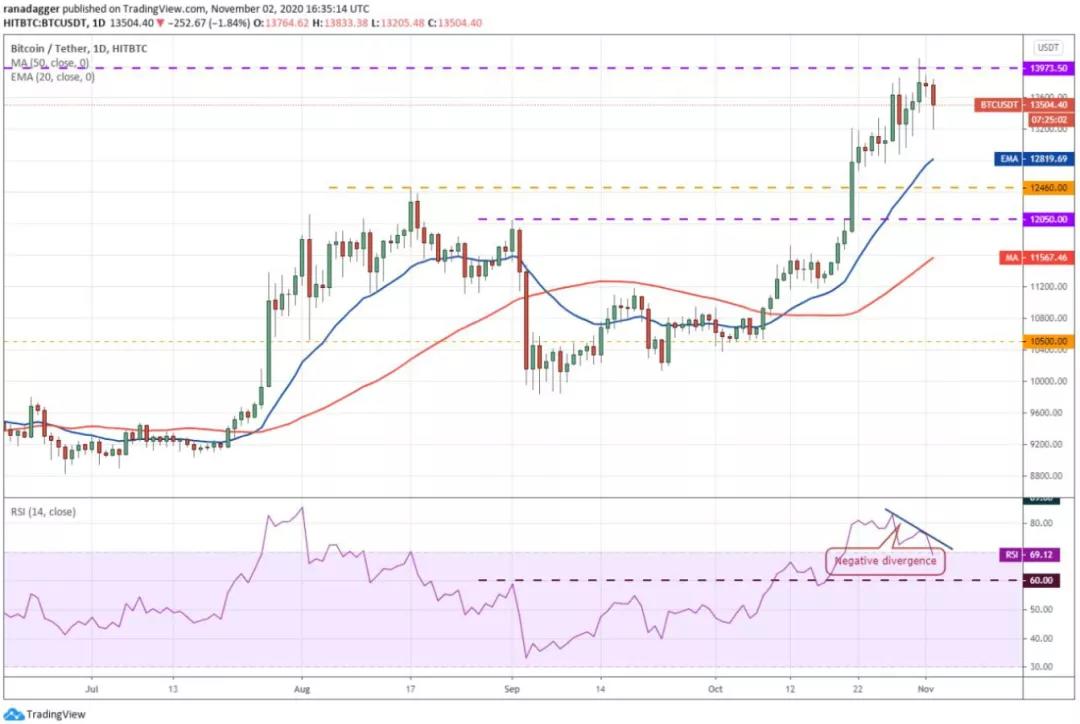 11月3日加密货币价格分析:比特币、以太坊、博卡、重生等 11月3日加密货币价格分析:比特币、以太坊、博卡、重生等