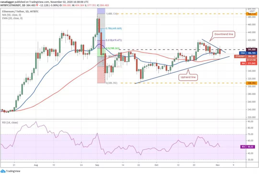 11月3日加密货币价格分析:比特币、以太坊、博卡、重生等1 11月3日加密货币价格分析:比特币、以太坊、博卡、重生等1