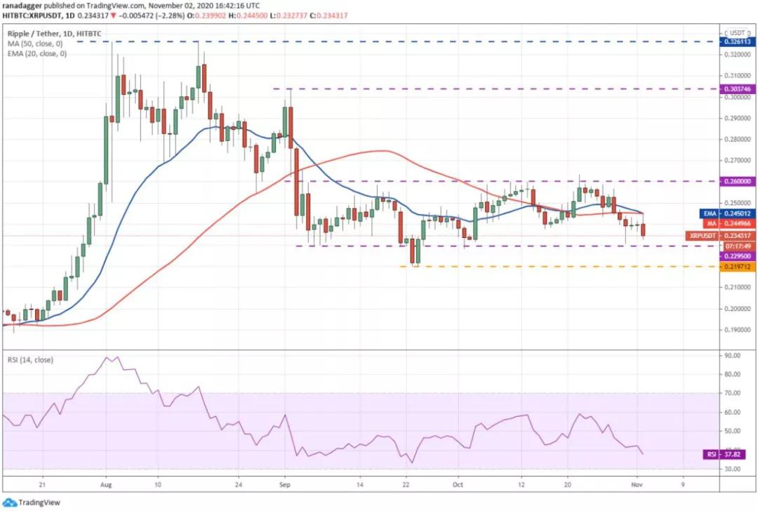 11月3日加密货币价格分析:比特币、以太坊、博卡、重生等2 11月3日加密货币价格分析:比特币、以太坊、博卡、重生等2