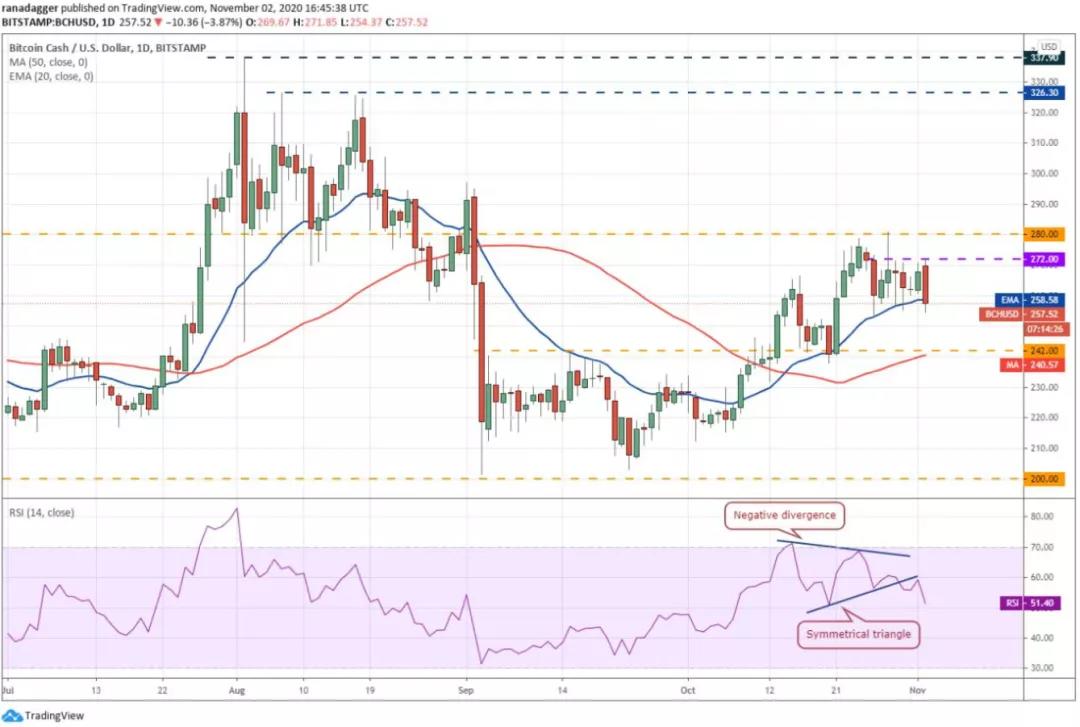 11月3日加密货币价格分析:比特币、以太坊、博卡、重生等3 11月3日加密货币价格分析:比特币、以太坊、博卡、重生等3