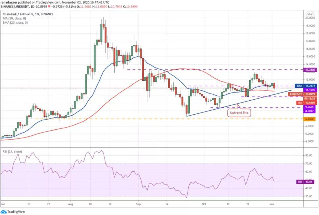 11月3日加密货币价格分析:比特币、以太坊、博卡、重生等4 11月3日加密货币价格分析:比特币、以太坊、博卡、重生等4