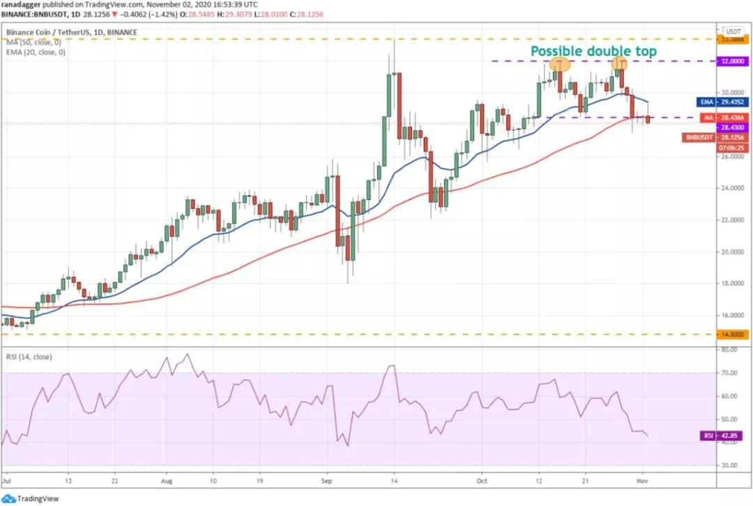 11月3日加密货币价格分析:比特币、以太坊、博卡、重生等5 11月3日加密货币价格分析:比特币、以太坊、博卡、重生等5