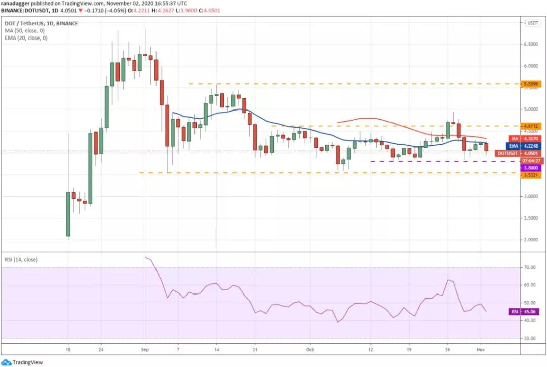11月3日加密货币价格分析:比特币、以太坊、博卡、重生等6 11月3日加密货币价格分析:比特币、以太坊、博卡、重生等6
