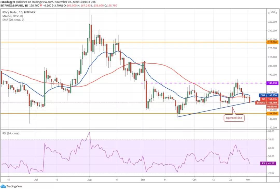11月3日加密货币价格分析:比特币、以太坊、博卡、重生等7 11月3日加密货币价格分析:比特币、以太坊、博卡、重生等7