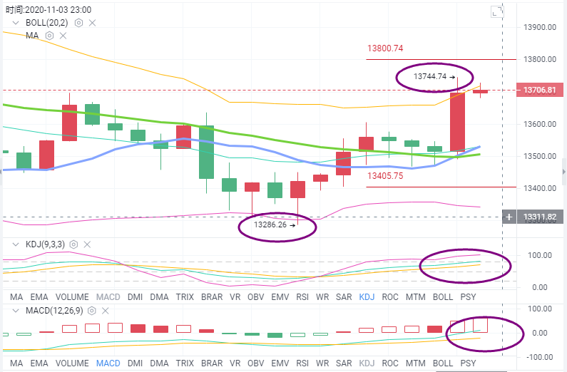 钱海指南：BTC再度上行探底下跌是多头弱势还是技术回调