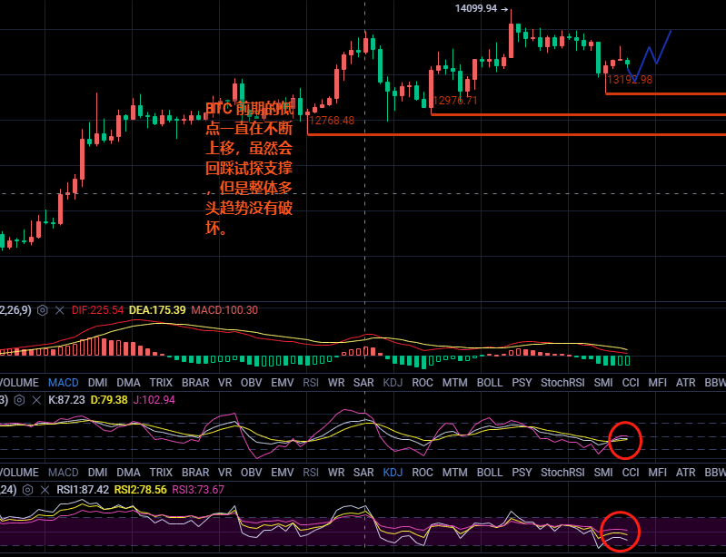 丁俊贤:比特币如期上涨,以太坊继续波动 丁俊贤:比特币如期上涨,以太坊继续波动