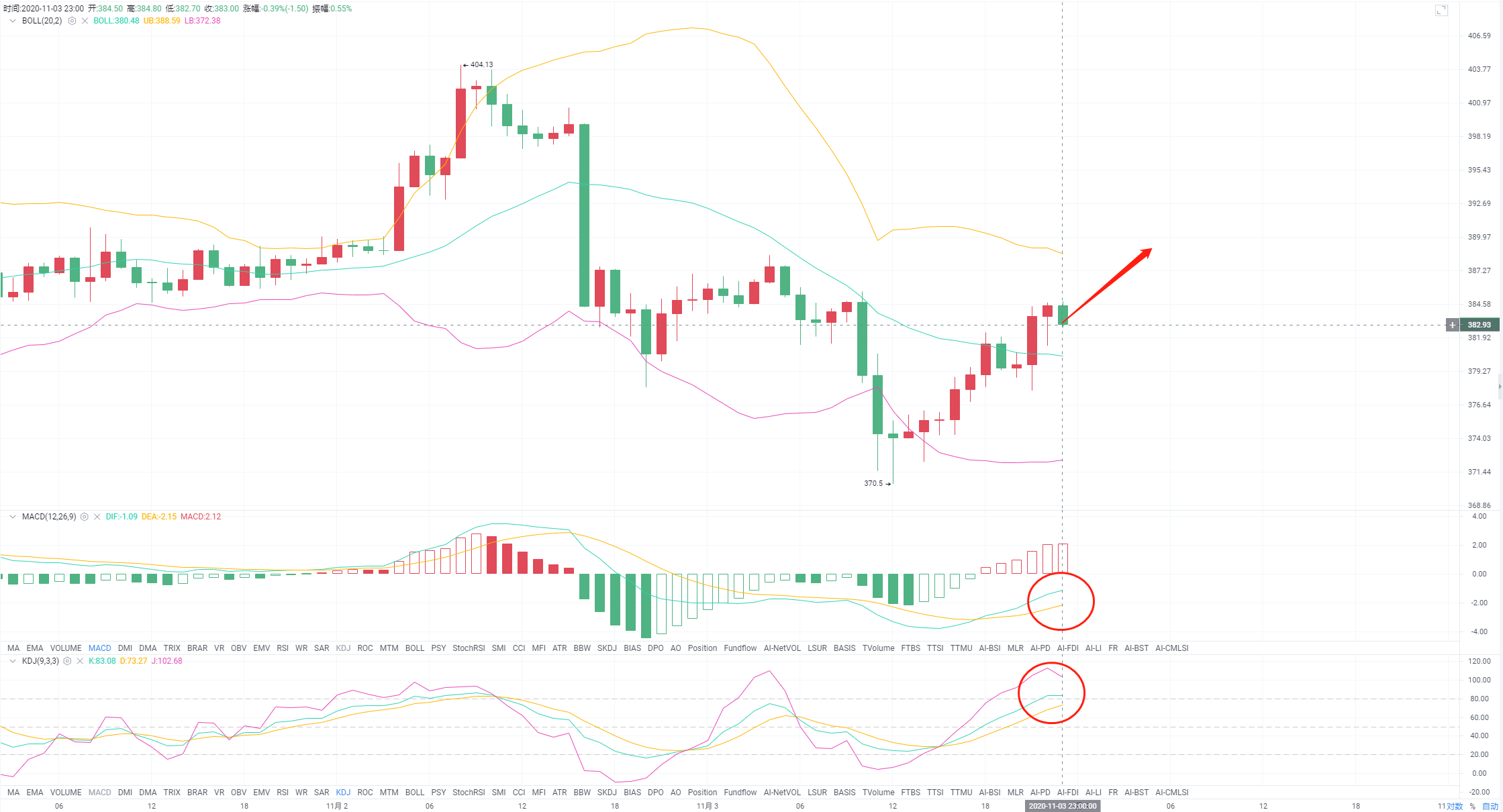 三。是以太坊的绿松石在晚上的趋势