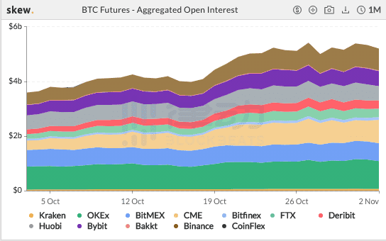 过去24小时，BTC期货交易总额约200亿美元，增长81.8%1