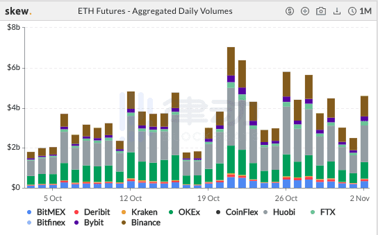 过去24小时，BTC期货交易总额约200亿美元，增长81.8%2