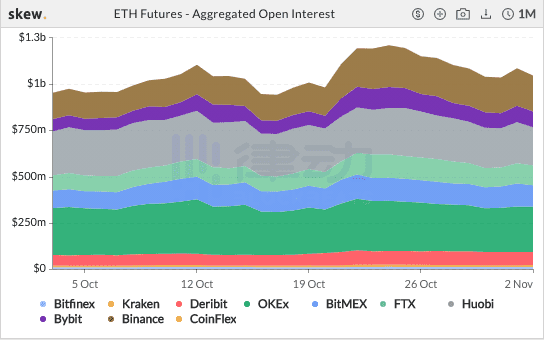 过去24小时，BTC期货交易总额约200亿美元，增长81.8%3