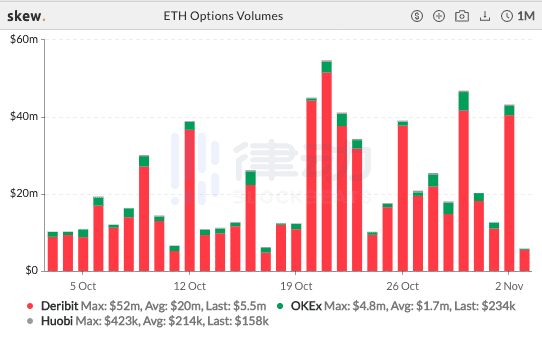 过去24小时，BTC期货交易总额约200亿美元，增长81.8%6