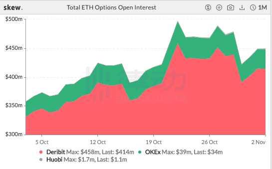 过去24小时，BTC期货交易总额约200亿美元，增长81.8%7