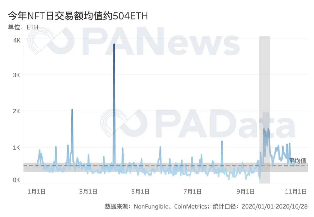 回顾三年数据，NFT仍是“虚火”1