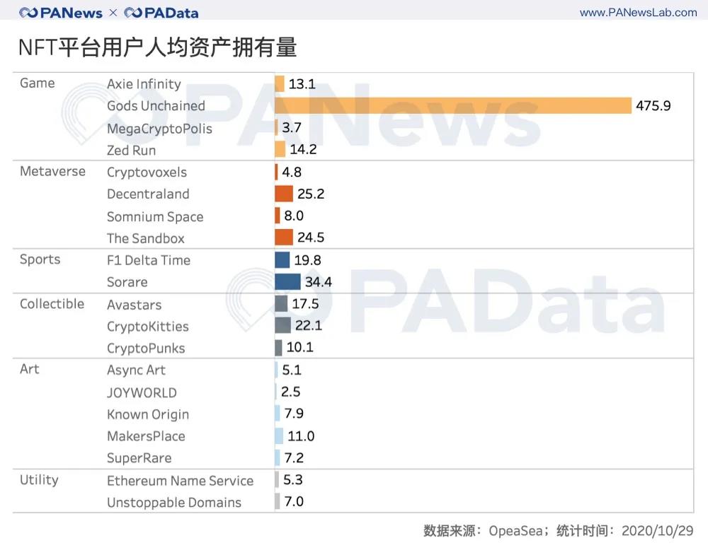 回顾三年数据，NFT仍是“虚火”8