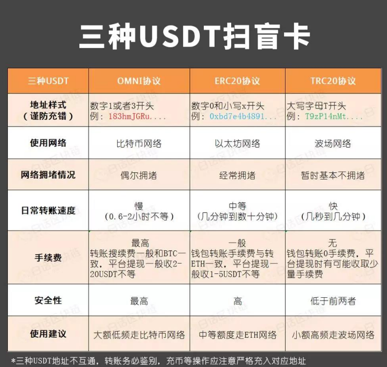 usdt有什么样的区块链1