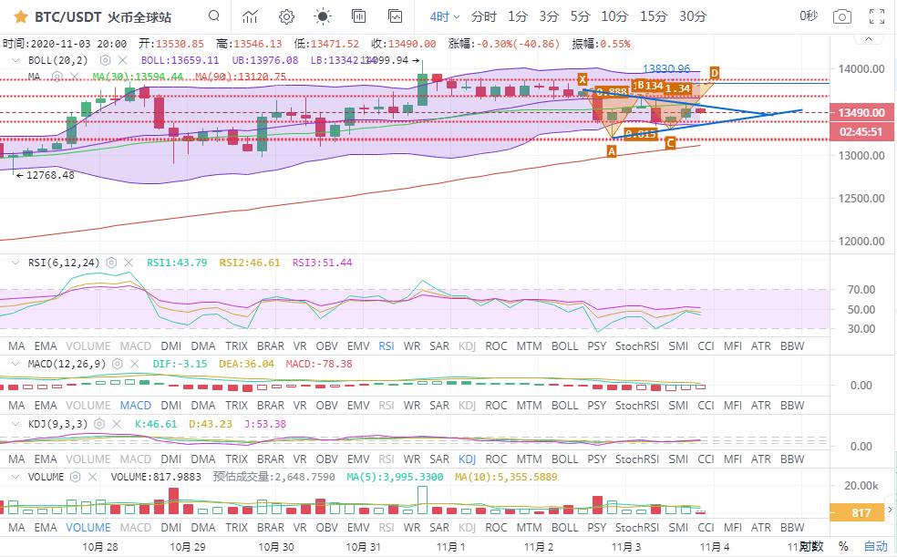 从晚间反弹来看，薄饼有望再创新高2