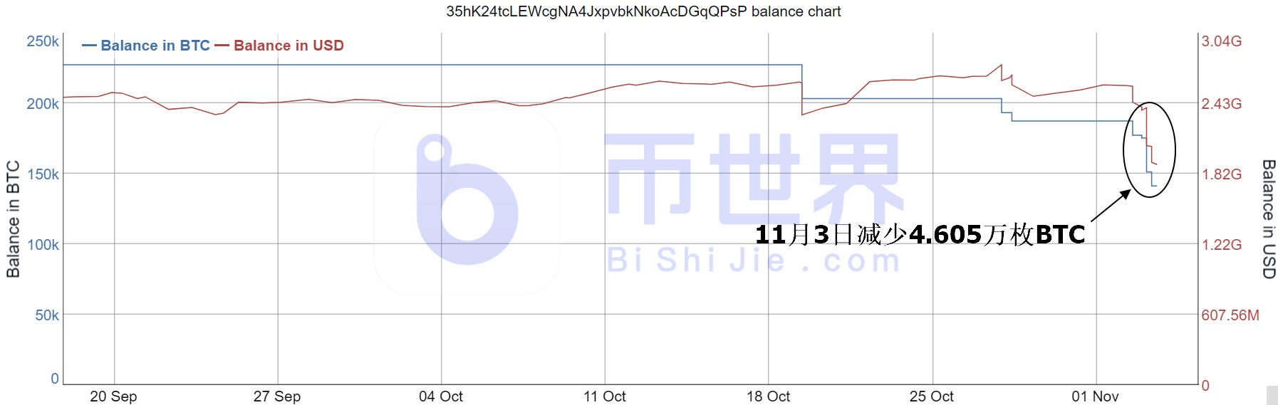 【货币解读晚报】46000个BTC离开交易所！大迁徙背后的灰色仓库1
