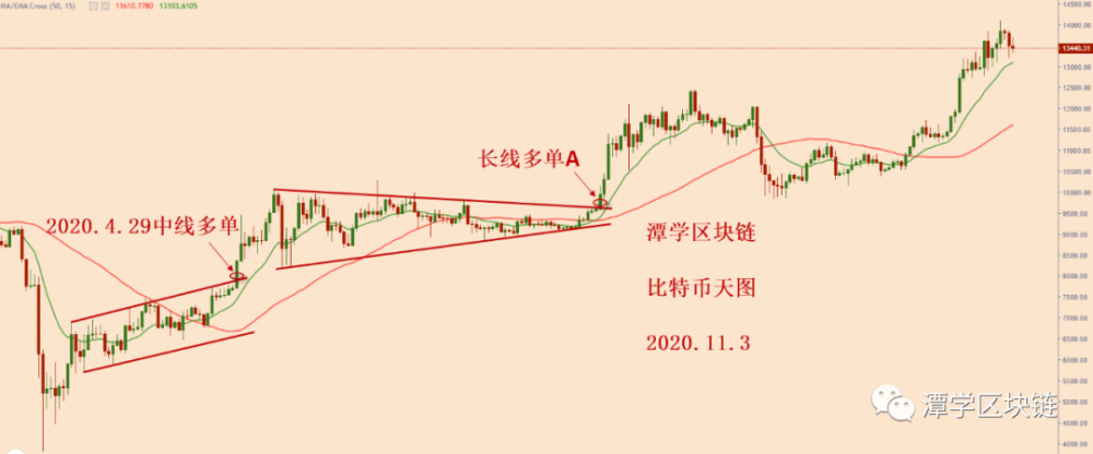 2020年11月3日——比特币下跌,如何应对? 2020年11月3日——比特币下跌,如何应对?