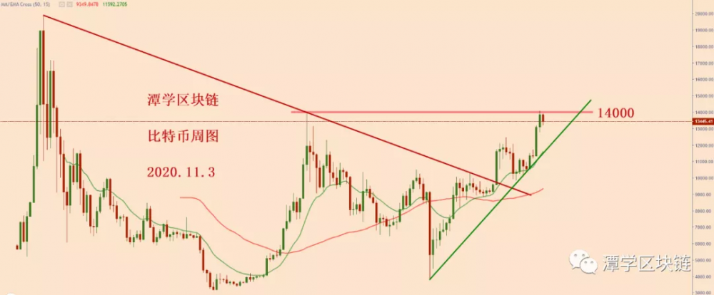 2020年11月3日——比特币下跌,如何应对?1 2020年11月3日——比特币下跌,如何应对?1