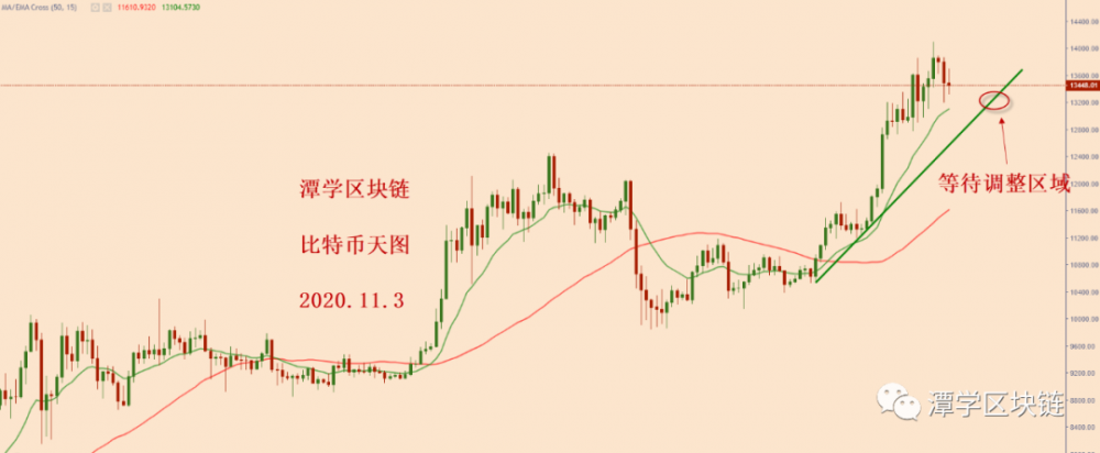 2020年11月3日——比特币下跌,如何应对?2 2020年11月3日——比特币下跌,如何应对?2