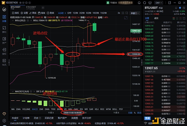 钱圈大叔:11.4 BTC昨夜多单策略完美盈利150多点盈利1 钱圈大叔:11.4 BTC昨夜多单策略完美盈利150多点盈利1