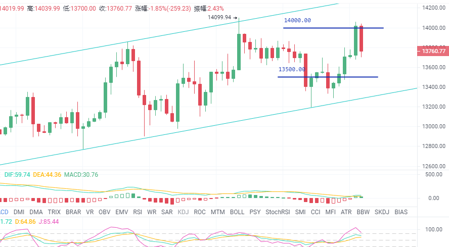 趋势分析货币：选举结果影响比特币能否突破1.4万。今天先是空的，然后是很多倍的利润