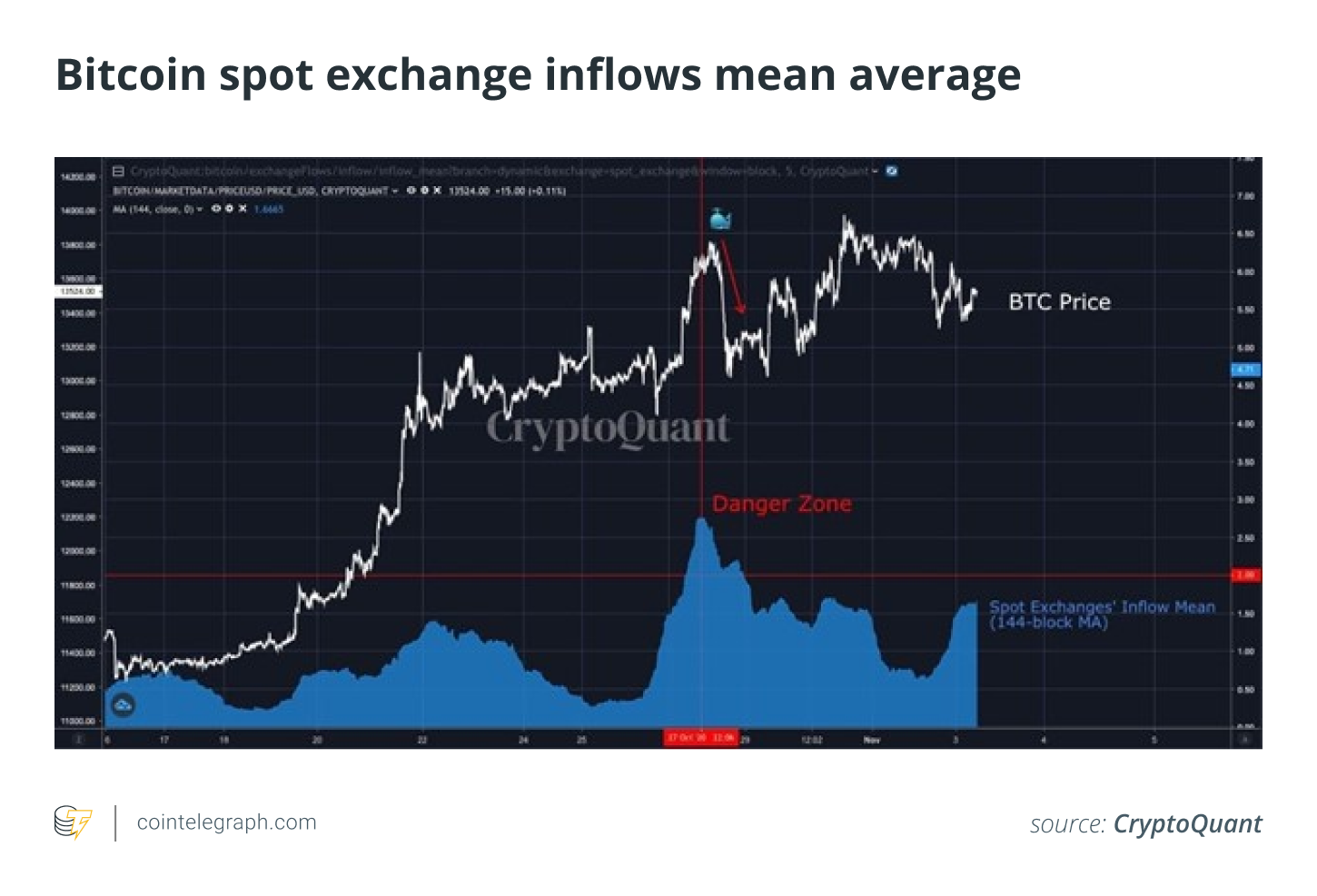 即使价格下跌，但鲸鱼没有卖出，比特币未来可能升至1.6万美元