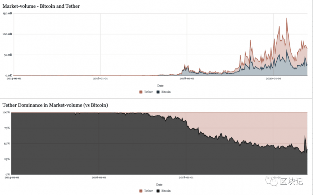 稳定货币第三季度报告：供应量飙升120%至220亿美元，defi项目成为稳定资产的黑洞1