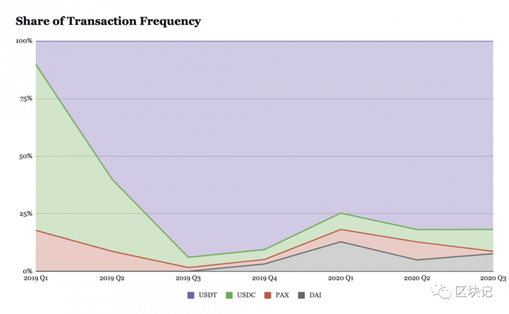 稳定货币第三季度报告：供应量飙升120%至220亿美元，defi项目成为稳定资产的黑洞2