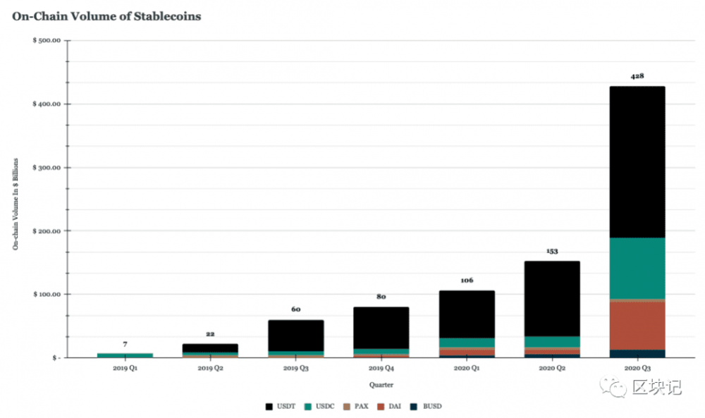 稳定货币第三季度报告：供应量飙升120%至220亿美元，defi项目成为稳定资产的黑洞3