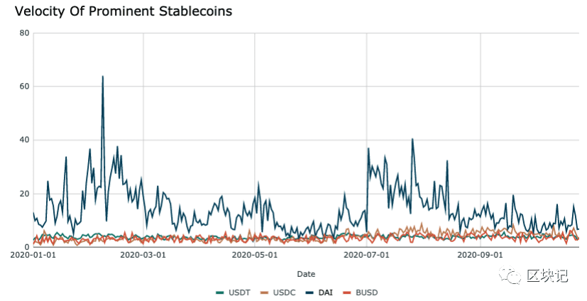 稳定货币第三季度报告：供应量飙升120%至220亿美元，defi项目成为稳定资产的黑洞6