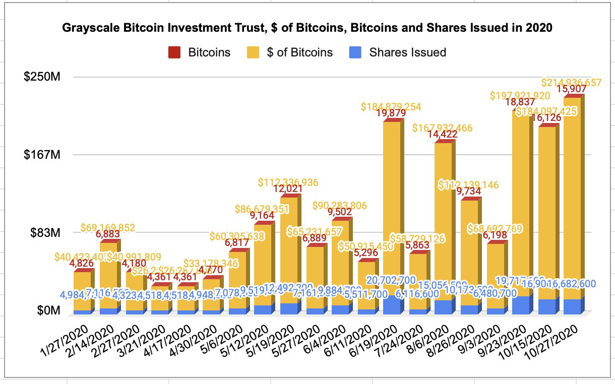 格力比特币信托基金继续增持BTC，三周后总数量可能达到50万