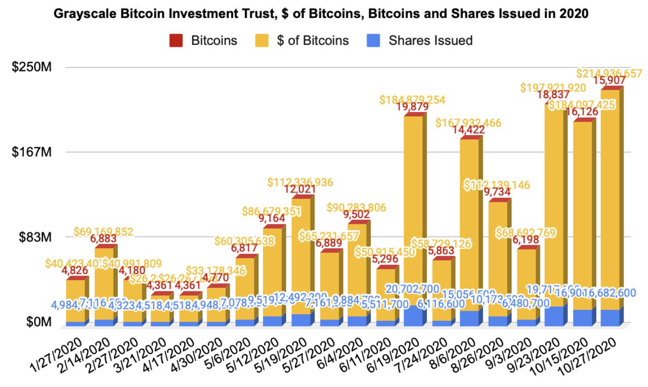 灰度的 比特币 流入（红色），增加的美元（黄色）， GBTC的股票发行数量（蓝色）。 资料来源：Twitter
