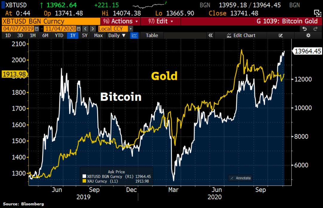 美国大选是否会影响比特币的走势？1