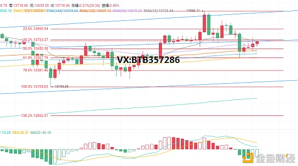 比特币射手：11.4比特币市场分析，短期内有企稳迹象