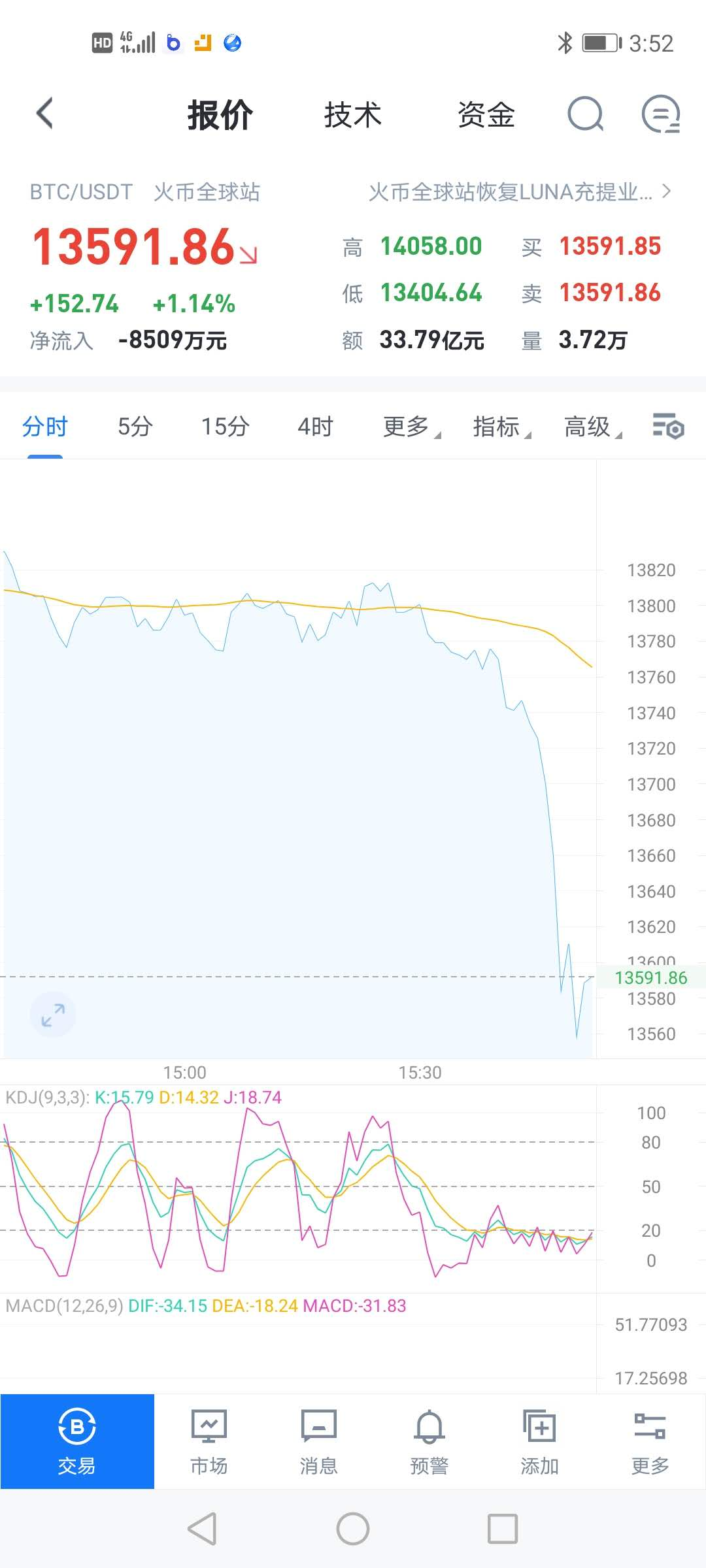 11.4比特币市场分析及运营策略，恭喜午间交易中与我们保持联系的朋友们1
