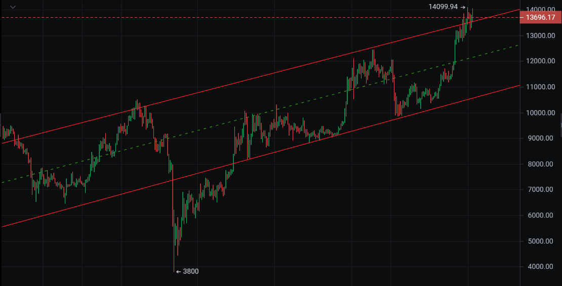 晚间行情分析 | 大选对比特币市场可能带来一次洗牌3
