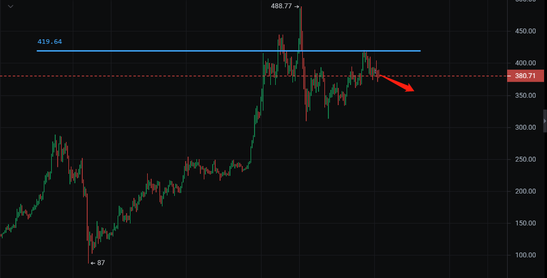 晚间行情分析 | 大选对比特币市场可能带来一次洗牌4