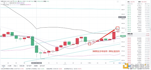 风云分析：11/4早盘eth多单布局完美盈利10点你掌握吗？1