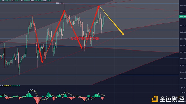比特币推手：11.4比特币市场分析偏差，何时会承压