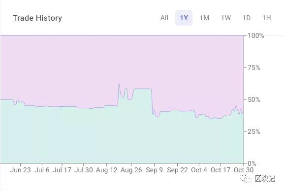 以太坊是否预测市场会比美国大选民调更可靠？1