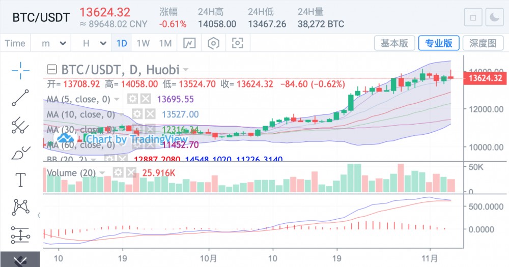 比特币仍处于高位,许多各方仍在跟上步伐 比特币仍处于高位,许多各方仍在跟上步伐