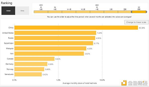比特币拥有强劲的全球计算能力增长，中国仍控制着其三分之二的计算能力