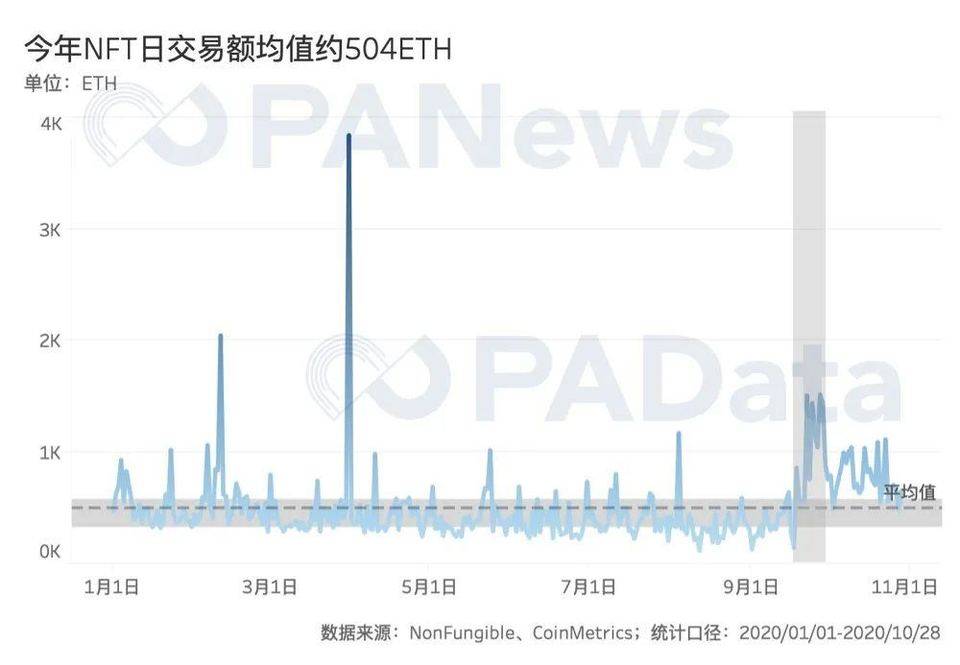 数字阅读NFT三年发展：交易规模不长，艺术品和虚拟空间NFT的交易价格相对较高
