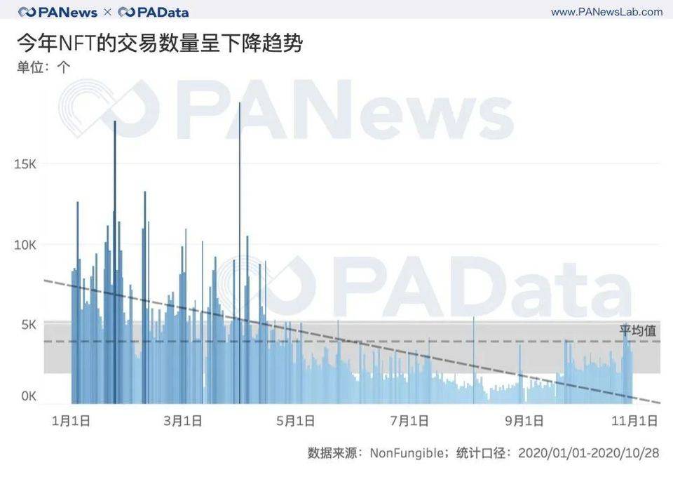 数字阅读NFT三年发展：交易规模不长，艺术品和虚拟空间NFT的交易价格相对较高5